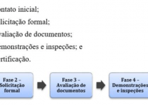 ANAC – Processo de 5 Fases