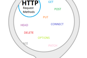 Métodos (Verbos) HTTP (Aula 3)